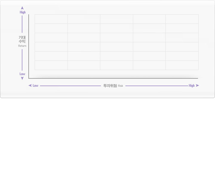 �������� ������ Return �̸� �������� ������ ��(High)���ϴ�. �������� �������� Risk �̸� ���������� ������ ��(High)���ϴ�.