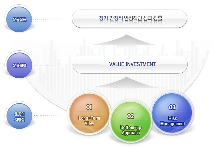  : 01 Long-Term View, 02 Bottom-up Approach, 03 Risk Management  Ͽ, ö: VALUE INVESTMENT ߱ϸ, ǥ:     â ǥ մϴ. 