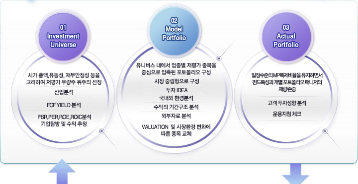 01 Investment Universe: ð Ѿ,, 繫  Ͽ  췮  , м, FCF YIELD м, PBR,PER,ROE,ROICм Ž   , 02 Model Portfolio: Ϲ     ߽   ,  ߸ ,  IDEA,  ȯм,  Ⱓ м, ܺڷ м, VALUATION   ȯ ȭ   ü, 03 Actual Portfolio:  MP ϸ鼭 ݵƯ  Ʈ Ŵ 緮 ,  ڼ м, ħ üũ