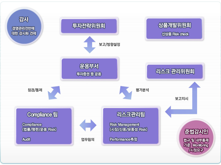 μ μ(  ) ߽ (濵ݿ  ȭ ), ȸ, ǰȸ(Żǰ Risk check), ũȸ, Compliance(Compliance(// Risk), Audit), ũ(Risk Management(/ſ/ Risk), Performance), ع(   Monitoring/䱸) Ǹ ȸ μ /⼳ ̷ ϴ. μ Complance / ̷ ϴ. μ ũ 򰡺м ̷ ϴ. Compliance ũ ǰ ̷ ϴ. ũȸ ũ   ð ̷ ϴ.