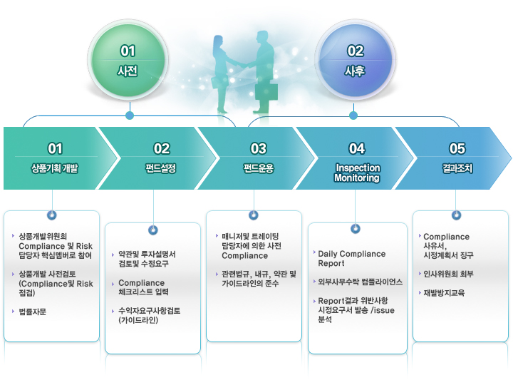 01 , 02 ķ еǸ, 01  ܰ 01 ǰȹ : ǰȸ Compliance  Risk  ٽɸ , ǰ  (Compliance  Risk), ڹ - 02 ݵ弳:   ڼ   䱸, Compliance üũƮԷ, ڿ䱸װ(̵), - 03 ݵ: Ŵ  Ʈ̵ڿ   Compliance, ù, ,   ̵ ؼ ̰, 02  ܰ 03 ݵ: Ŵ  Ʈ̵ڿ   Compliance, ù, ,   ̵ ؼ, - 04 Inspection Monitoring: Daily Compliance Report, ܺλ繫Ź ö̾, Report ݻ 䱸 ߼/issue м, - 05 ġ: Compliance, ȹ û, λȸ ȸ, ߹  ֽϴ.